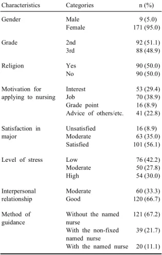 Table 2. Descriptive statistics of the variables on clinical