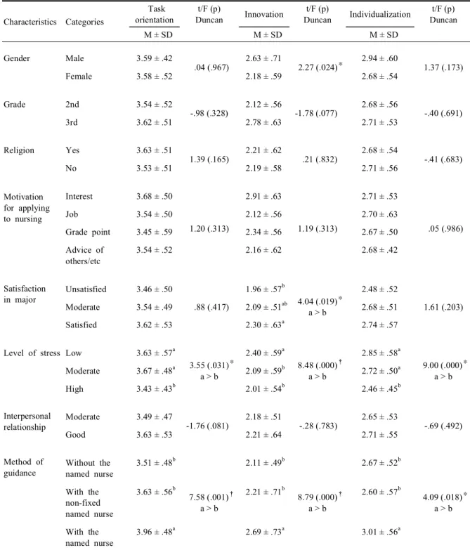 Table 3-1. Differences of perception on clinical practice environment according to the general and clinical characteristics (N=180) Characteristics Categories Task orientation t/F (p) Duncan Innovation t/F (p) Duncan Individualization t/F (p) Duncan M ± SD