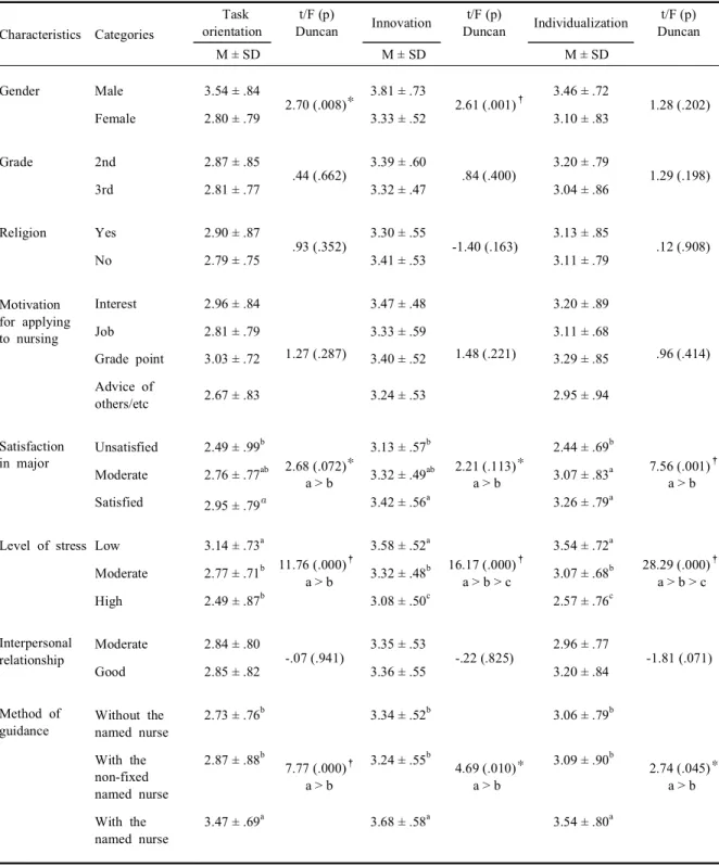 Table 3-2. Difference of perception on clinical practice environment according to the general and clinical characteristics (N=180) Characteristics Categories Task orientation t/F (p) Duncan Innovation t/F (p) Duncan Individualization t/F (p) Duncan M ± SD 