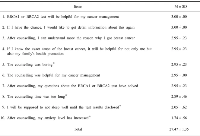 Table 3. The each item's score of satisfaction with the breast &amp; ovarian cancer genetic counselling program † (N=19)