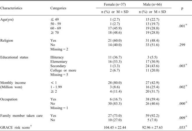 Table 1. General characteristics and disease-related factors (N=103)