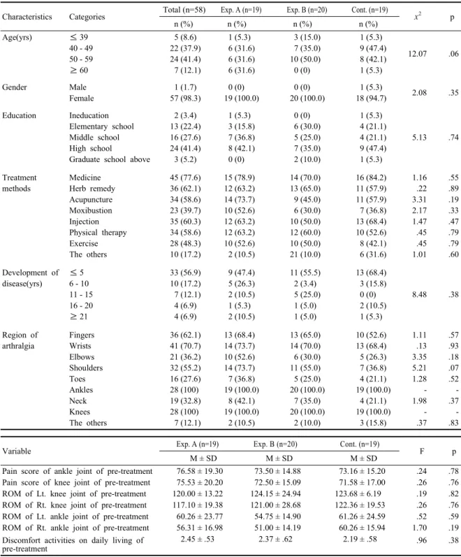 Table 1. General characteristics and homogeneity test of dependent variables between three groups (N=58)