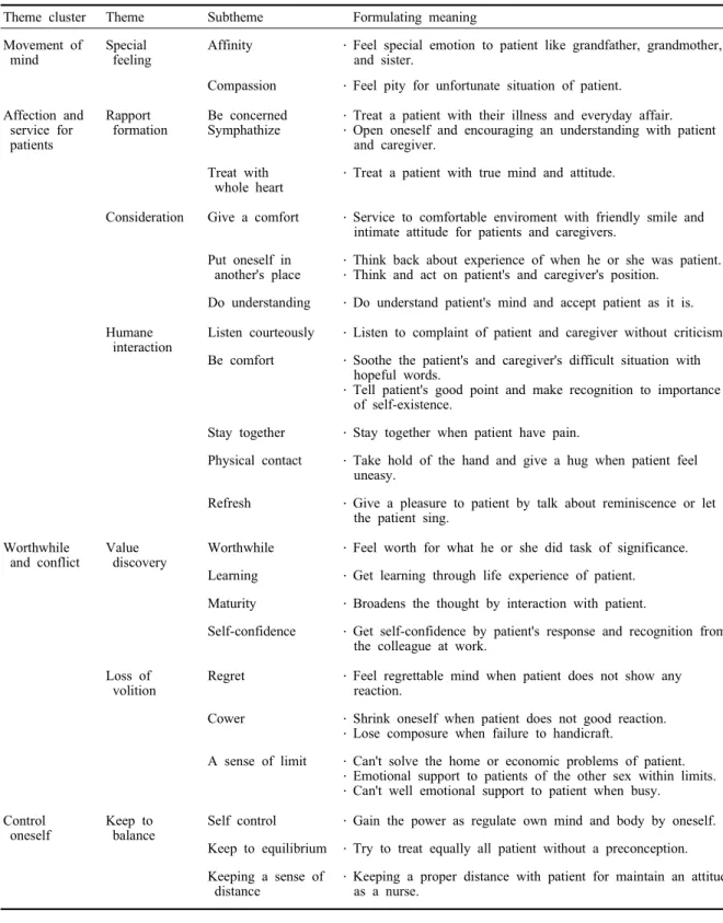 Table 1. Experience on emotional support of hospital nurses