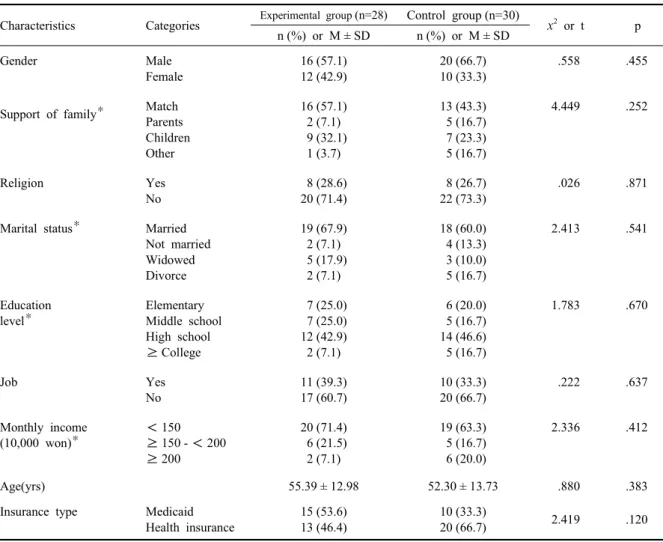 Table 2. Homogeneity for disease-related characteristics between experimental and control group (N=58)
