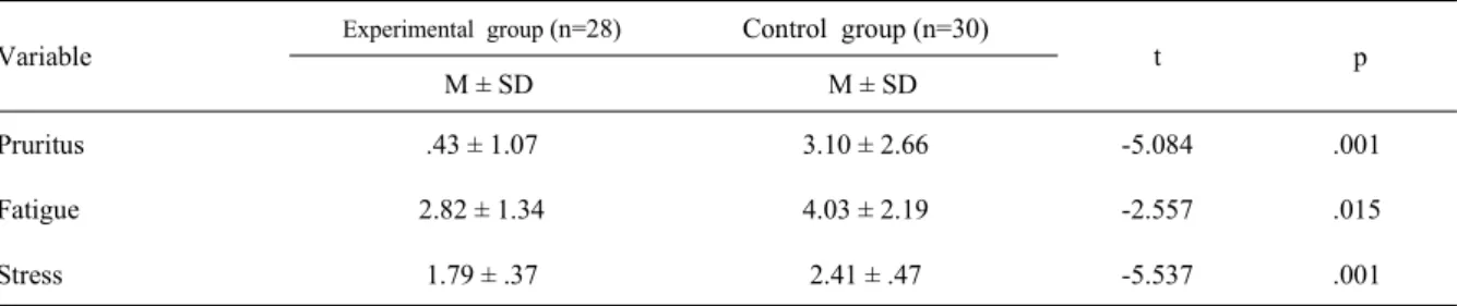 Table 4. Effects of aroma hand massage between experimental and control group on pruritus, fatigue and stress (N=58)