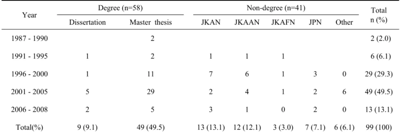 Table 1. Types of research according to an age (N=99)
