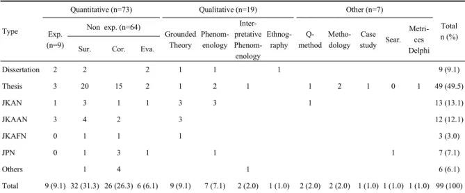 Table 2. Research designs according to types of researches and journal (N=99)