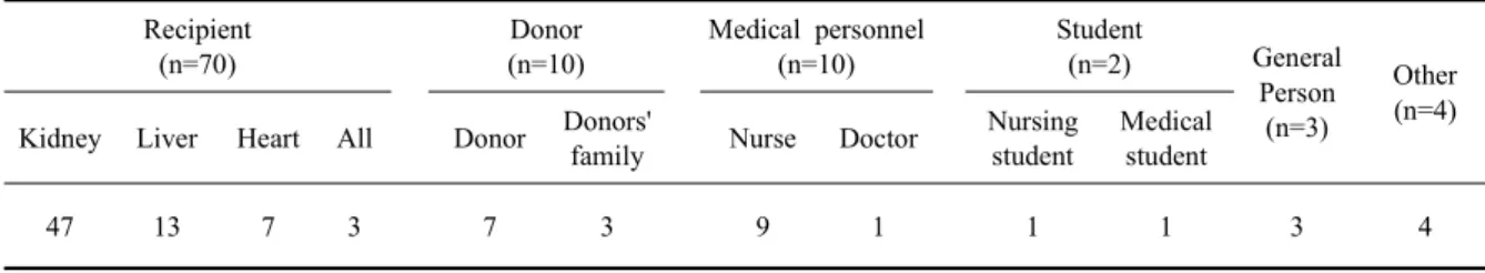 Table 3. Classifications of research subjects (N = 99)