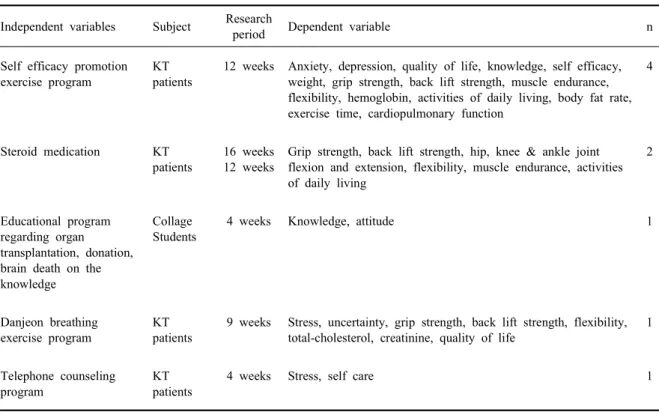 Table 5. Analysis of nine experimental studies (N = 9)