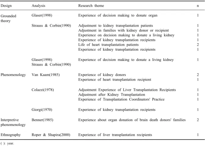 Table 6. Analysis of qualitative researches (N=19)