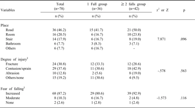 Table 2. Differences of fall-related characteristics between 1 fall and more than 2 falls (N=78)
