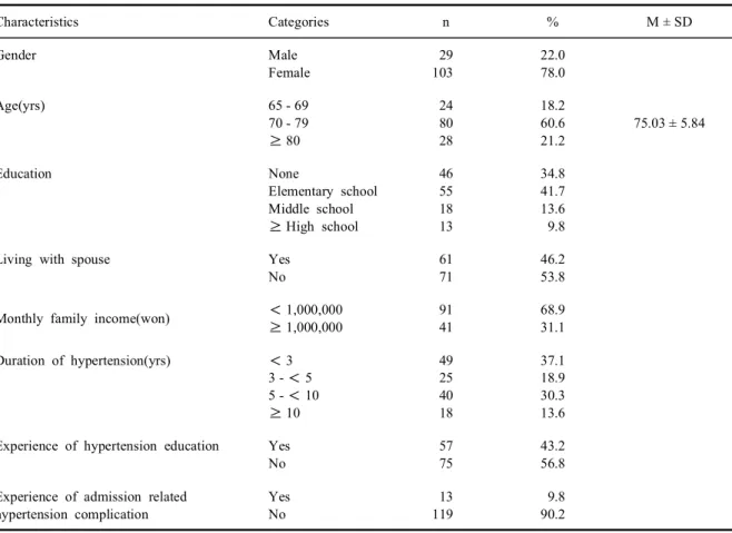 Table 1. General characteristics and hypertension related characteristics of subjects (N = 132) Characteristics Categories n % M ± SD Gender Male Female 29 103 22.078.0 Age(yrs) 65 - 69 70 - 79 ≥ 80 248028 18.260.621.2 75.03 ± 5.84 Education None Elementar