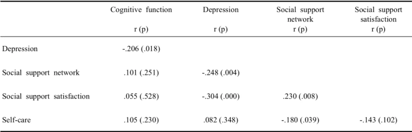 Table 5. Correlation of cognitive function, depression, social support, and self-care (N = 132) Cognitive function r (p) Depressionr (p) Social supportnetworkr (p) Social supportsatisfactionr (p) Depression -.206 (.018)