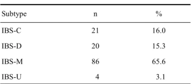 Table 1. Irritable bowel syndrome subtype (N = 131) Subtype n % IBS-C 21 16.0 IBS-D 20 15.3 IBS-M 86 65.6 IBS-U 4 3.1