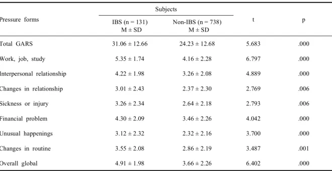 Table 3. Differences of stress perception scores between IBS and non-IBS (N = 869)