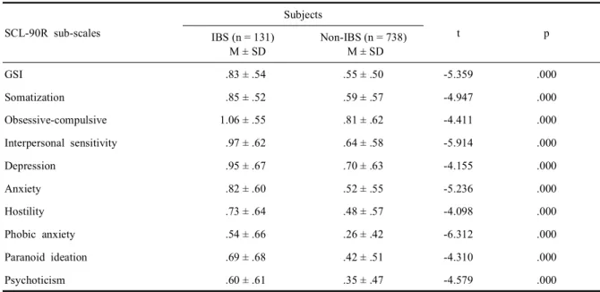 Table 4. Differences of mental health scores between IBS and non-IBS (N = 869)