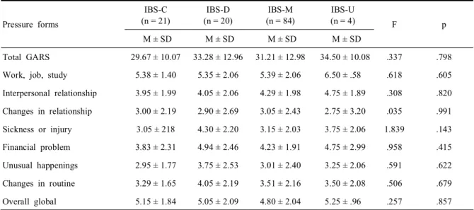 Table 6. Difference of mental health scores by IBS subtype (N = 131)
