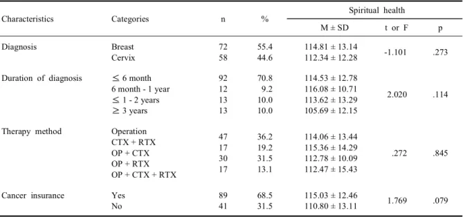 Table 5. Spiritual health on characteristics related to religious factor (N = 130)