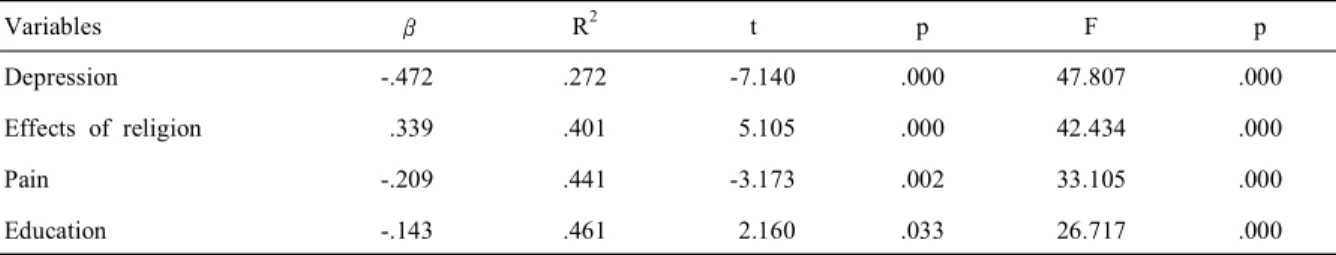 Table 6. Stepwise multiple regression analysis on spiritual health (N = 130)