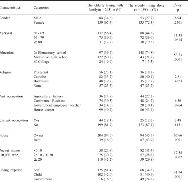 Table 1. General characteristics and homogeneity test (N = 441)