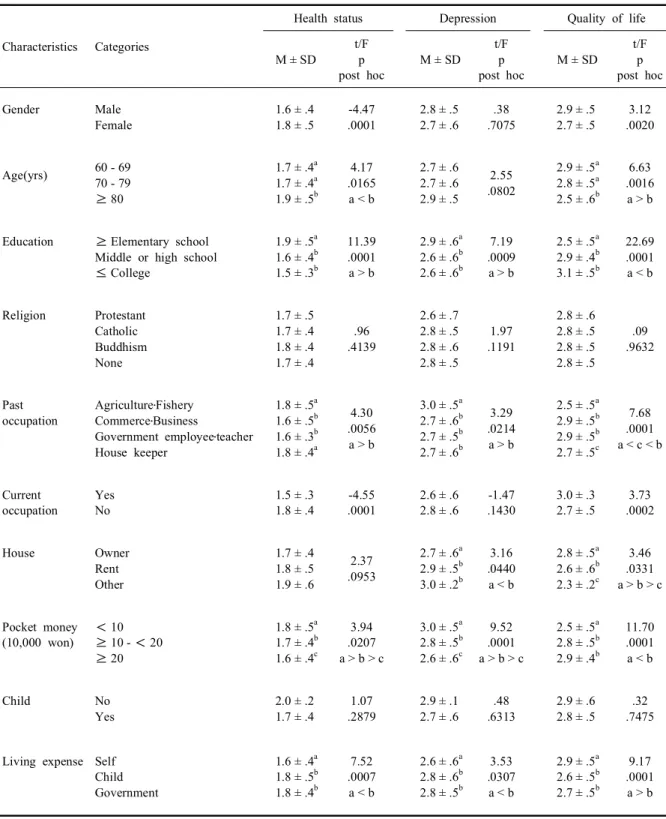 Table 4-1. Difference of health status, depression, and quality of life by general characteristics
