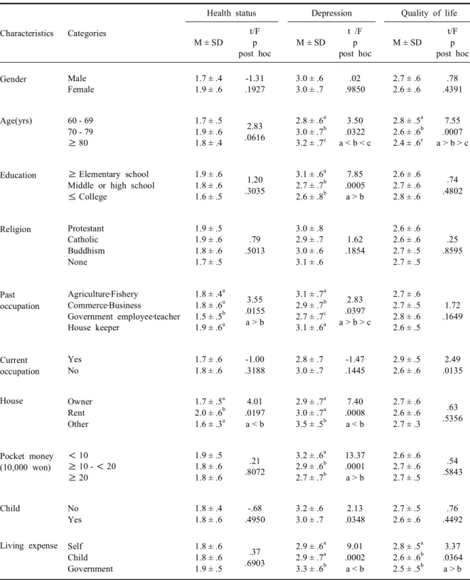 Table 4-2. Difference of health status, depression, and quality of life by general characteristics