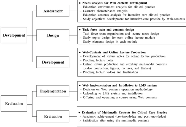 Fig. 1. Educational Web contents design and development procedures.