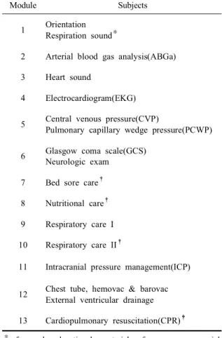 Table 1. Subjects of the learning modules for the Web- Web-based multimedia contents on critical care