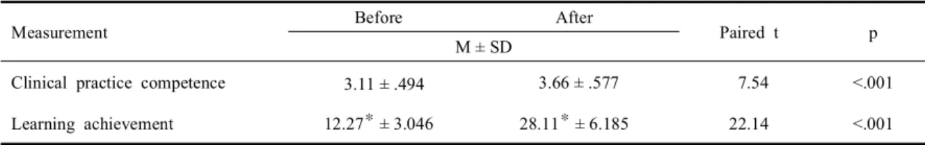 Table 2. Differences of the clinical practice competence and the learning achievement (N=81)