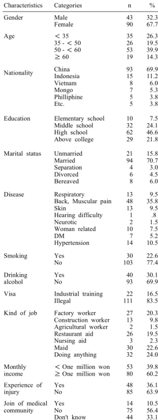 Table 1. General characteristics of subject (N = 133)