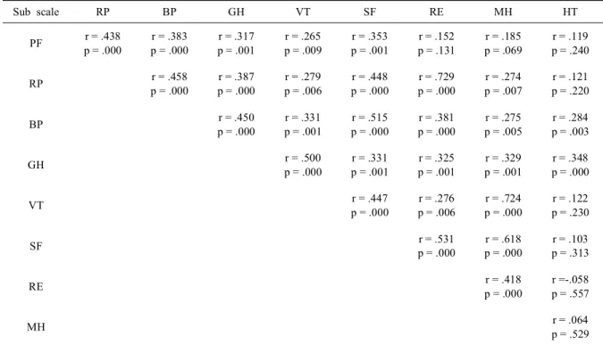 Table 5. The relationship between each subscale (N = 133)