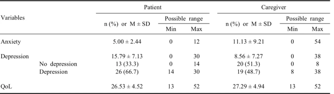 Table 3. Description of study variables (N = 39)