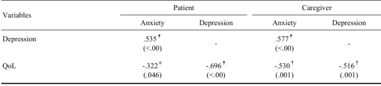 Table 6. Correlations among Anxiety, Depression and QoL (N = 39)