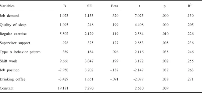 Table  5.  Results  of  stepwise  multiple  regression  analysis  of  factors  affecting  to  the  mean  score  of  fatigue Variables B SE Beta t p R 2 Job  demand 1.075 1.153 .320 7.025 .000 .150 Quality  of  sleep 1.093 .248 .199 4.408 .000 .205 Regular 