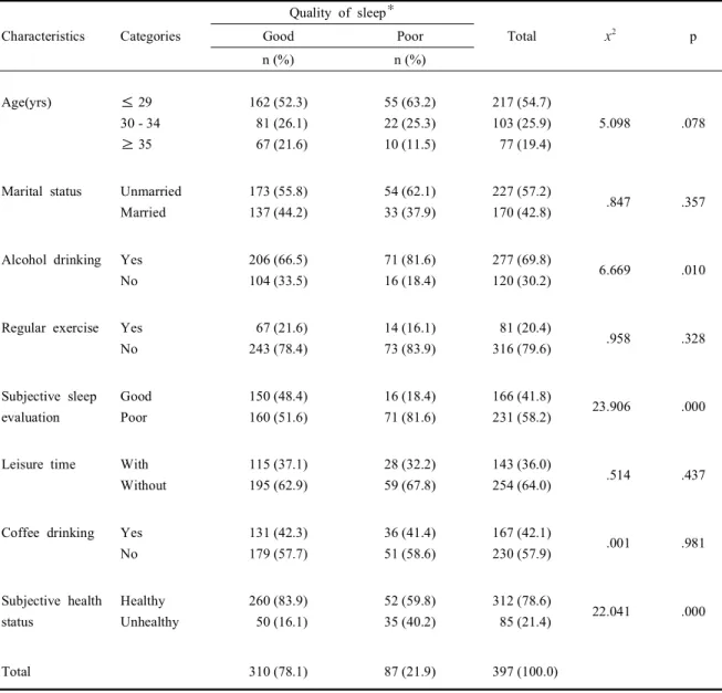 Table  1.  Quality  of  sleep  according  to  general  characteristics (N = 397) Characteristics Categories Quality  of  sleep ✻ Total x 2 pGood Poor n (%) n (%) Age(yrs) ≤ 29 30 - 34 ≥ 35 162 (52.3)  81 (26.1)  67 (21.6) 55 (63.2)22 (25.3)10 (11.5) 217 (5