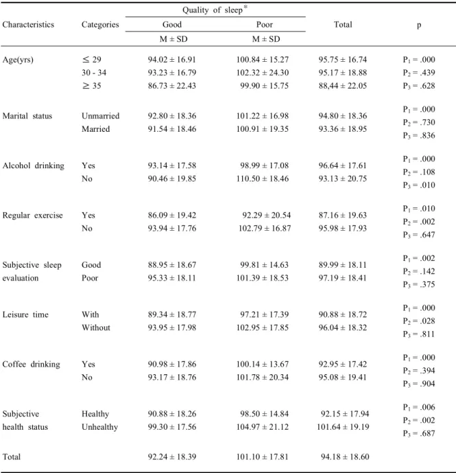 Table  2.  Mean  scores  of  fatigue  according  to  quality  of  sleep  and  general  characteristics (N = 397) Characteristics Categories Quality  of  sleep ✻ Total pGood   Poor M ± SD   M ± SD Age(yrs) ≤ 29 30 - 34 ≥ 35 94.02 ± 16.9193.23 ± 16.7986.73 ±
