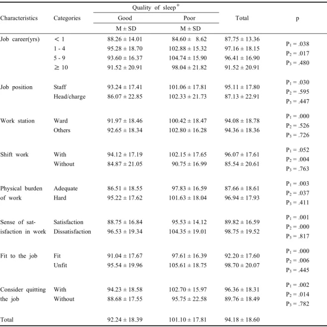 Table  3.  Mean  scores  of  fatigue  according  to  quality  of  sleep  and  job  related  factors (N = 397) Characteristics Categories Quality  of  sleep ✻ Total pGood   Poor M ± SD   M ± SD Job  career(yrs) ＜ 1 1 - 4 5 - 9 ≥ 10 88.26 ± 14.0195.28 ± 18.7