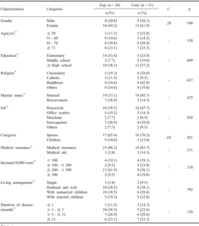 Table  1.  Homogeneity  test  for  general  characteristics  between  experimental  and  control  group (N = 47)