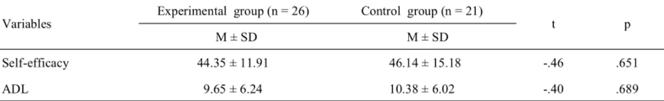 Table  2.  Homogeneity  test  for  self-efficacy  and  ADL  (N = 47)