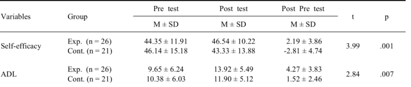 Table  3.    Effect  of  self-efficacy  promotion  program  on  self  efficacy  and  ADL      (N = 47)