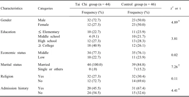 Table  1.  Demographic  characteristics  of  subjects  and  group  differences (N = 90)