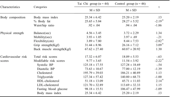 Table  2.  Group  comparisons  on  outcome  variables  at  the  baseline (N = 90)