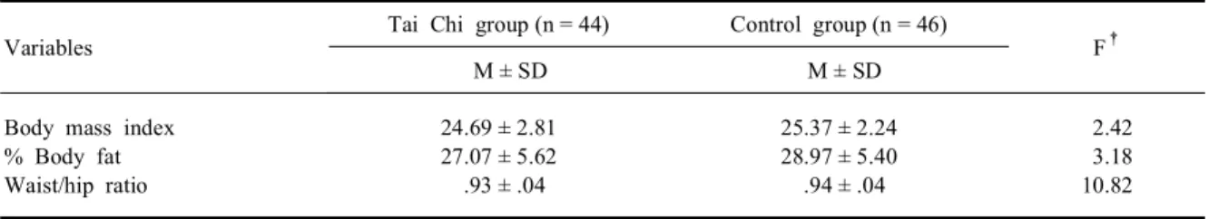 Table  3.  Group  comparisons  in  body  composition  at  the  posttest (N = 90)