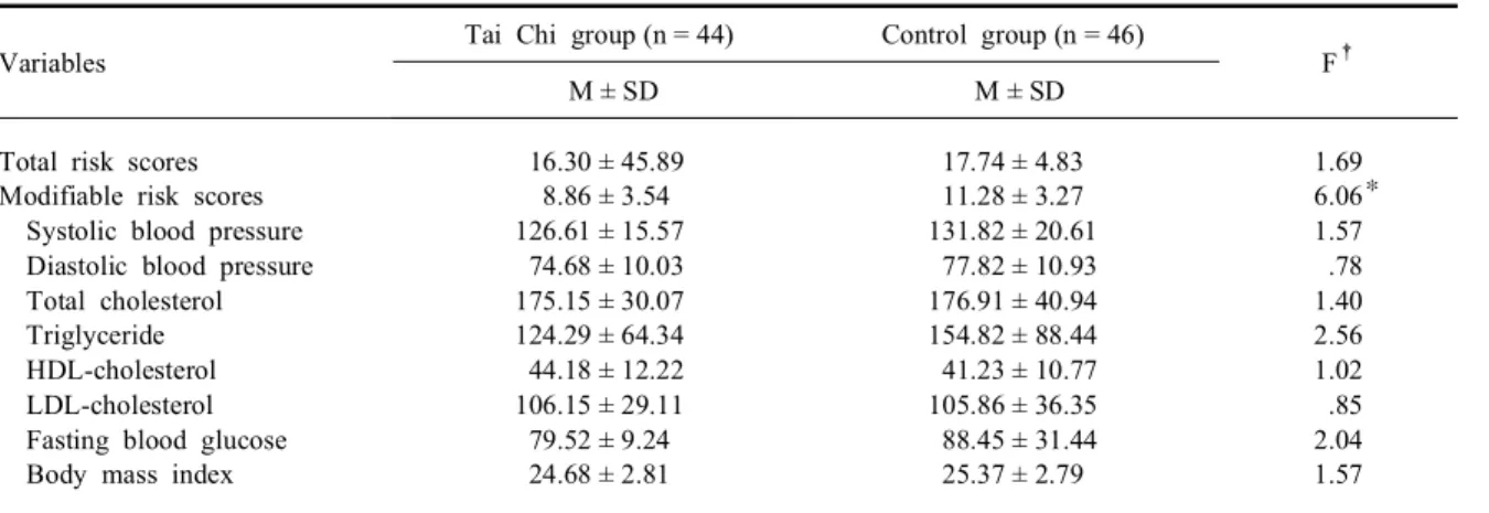 Table  5.  Group  comparisons  in  cardiovascular  risk  scores  at  the  posttest  (N = 90)