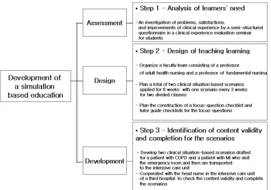 Fig.  2.  Development  process  of  a  simulation  based  education. 필요성에 대한  요구도를 조사하였다