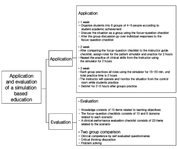 Fig.  3.  Application  and  evaluation  process  of  a  simulation  based  education.