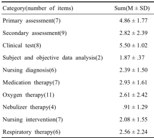 Table  1.  Difference  of  knowledge  related  to  learning  objectives 