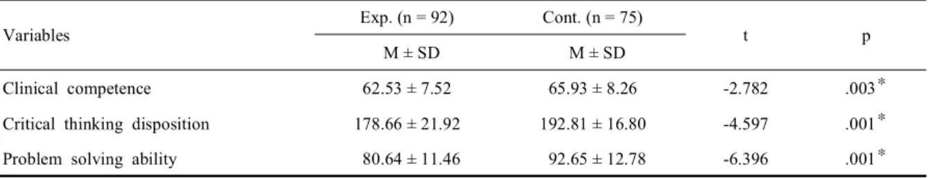 Table  5.  Homogeneity  test  for  clinical  competence,  critical  thinking  disposition,  and  problem  solving  ability  between  groups  before  intervention
