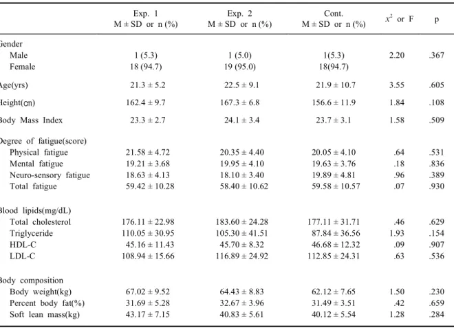 Table  1.  Homogeneity  test  of  physical  characteristics  between  experimental  and  control  group Exp