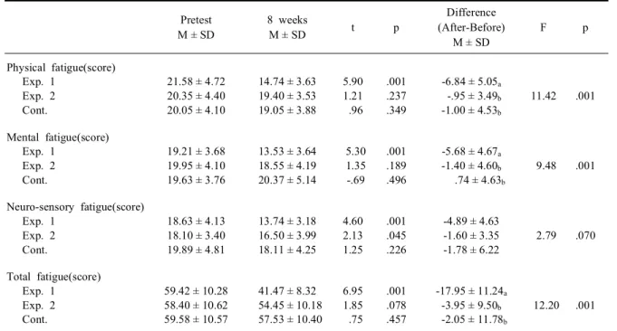 Table  2.  Difference  of  fatigue  between  experimental  and  control  group Pretest M ± SD 8  weeksM ± SD t p Difference (After-Before) M ± SD F p Physical  fatigue(score) Exp